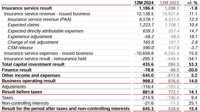 VIG - hospodářské výsledky