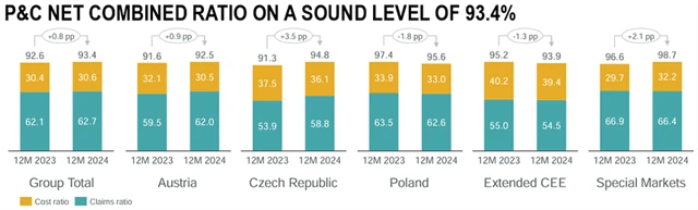 VIG - kombinovaný poměr, zdroj: VIG