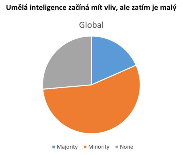 3 Malý vliv AI