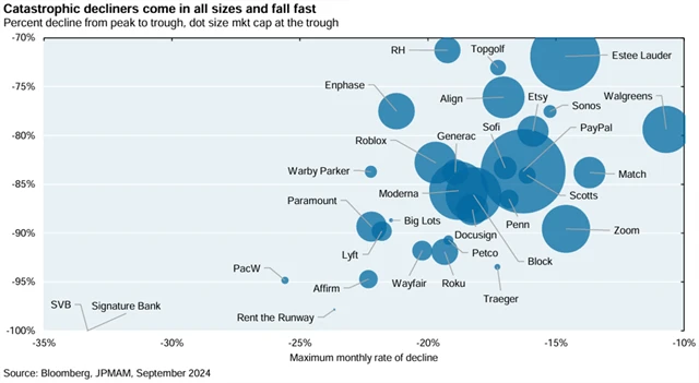 Příklady amerických akciových titulů, které zaznamenaly minimálně 70% pokles ceny, zdroj: J.P. Morgan Asset Management