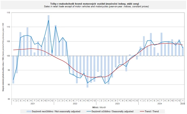 ČR - maloobchodní tržby, zdroj: ČSÚ