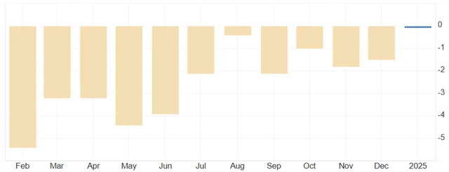 Eurozóna - meziroční vývoj průmyslové výroby, zdroj: tradingeconomics.com