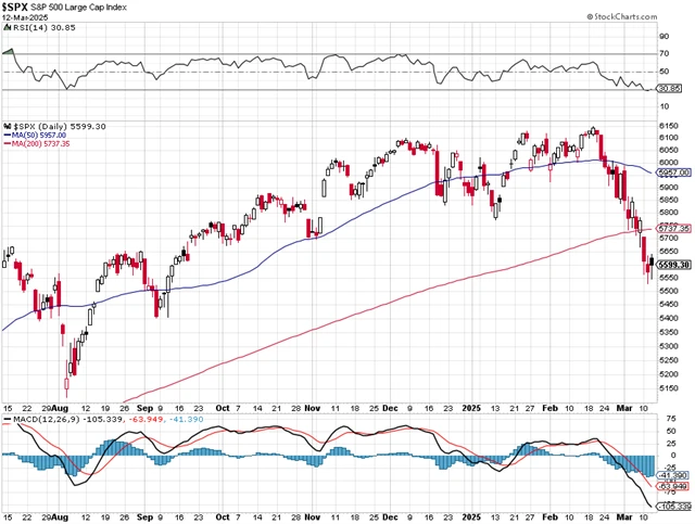 S&P 500 - technická analýza (12. 3. 2025)