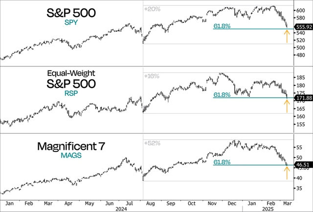 S&P 500, S&P 500 EW a Mag7 - 61,8pct Fibonacci retracement