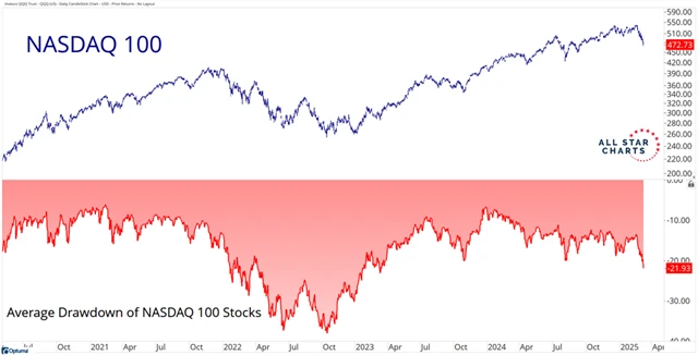 Nasdaq 100 - průměrný titul v medvědím trendu