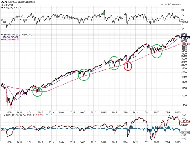 S&P 500 - technická analýza (12. 3. 2025, týdenní)