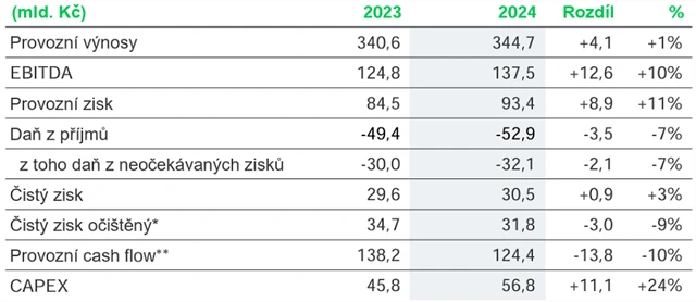 ČEZ - hospodářské výsledky