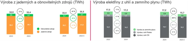 ČEZ - výroba elektřiny