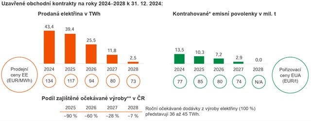 ČEZ - zajištění tržních rizik výroby elektřiny v ČR