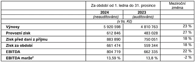 Doosan Škoda Power - hospodářské výsledky