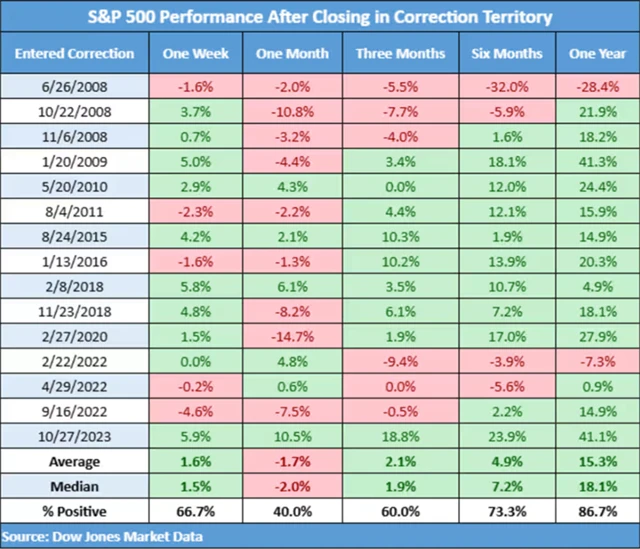 S&P 500 - vývoj po zahájení korekcí od roku 2008