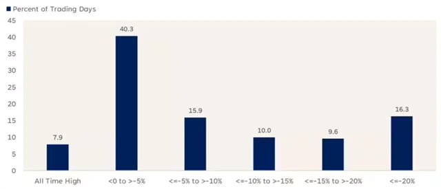 S&P 500 - podíly obchodních dnů podle odstupu od historického maxima