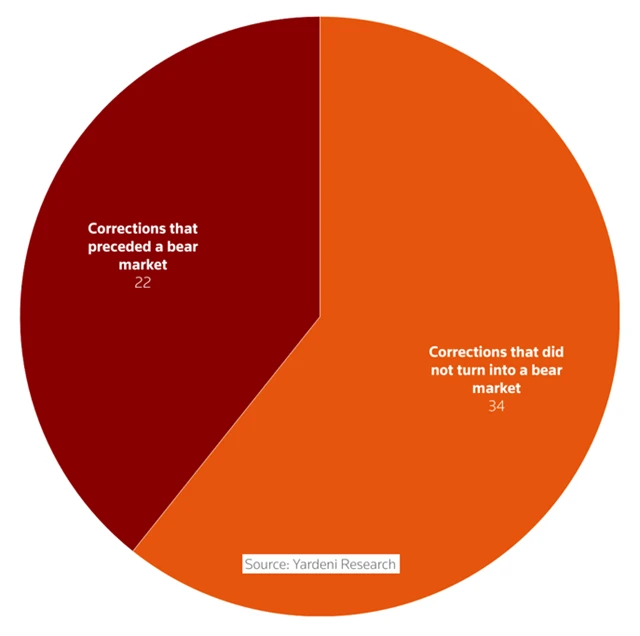 S&P 500 - korekce a medvědí trendy od roku 1929