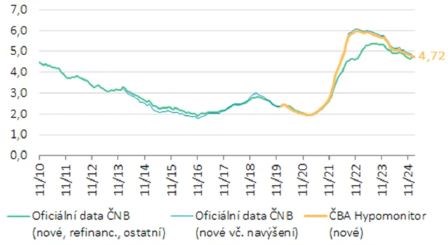 Průměrná hypoteční sazba nových úvěrů, zdroj: ČBA