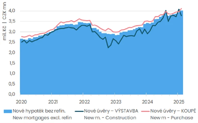 Průměrná výše skutečně nově poskytnuté hypotéky podle účelu, zdroj: ČBA