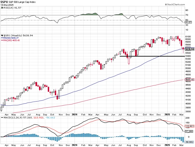 S&P 500 - technická analýza (14. 3. 2025, týdenní)