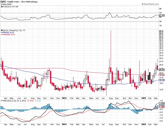 VIX - technická analýza (14. 3. 2025, týdenní)