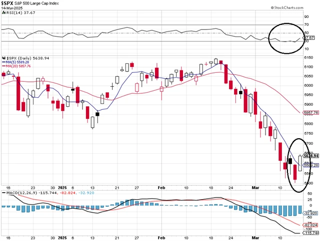 S&P 500 - přeprodanost a 5denní průměr