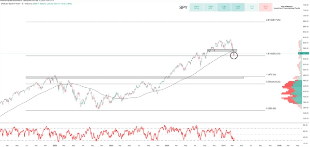 S&P 500 - odraz od Fibonacciho hladiny 61,8procentního návratu