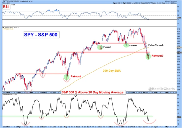 S&P 500 - falešná proražení pod technicky významné hladiny