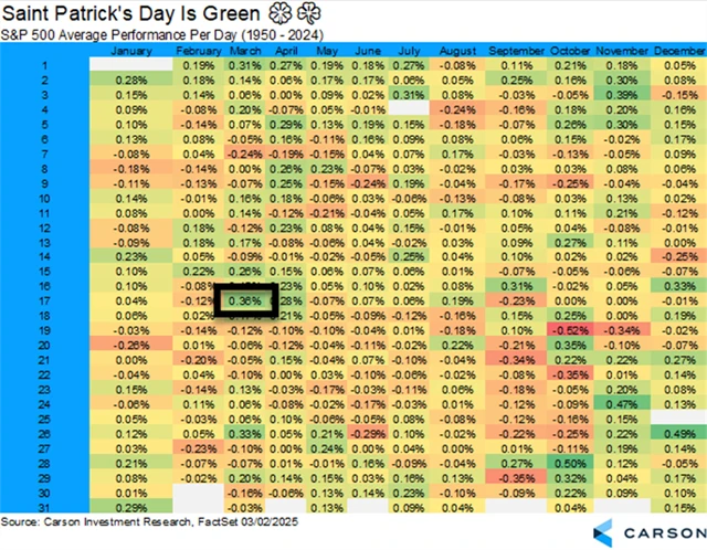 S&P 500 - průměrná výkonnost v jednotlivých dnech