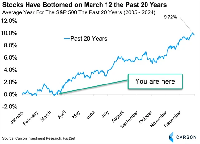 S&P 500 - průměrný kalendářní rok a kurzové dno 12. března