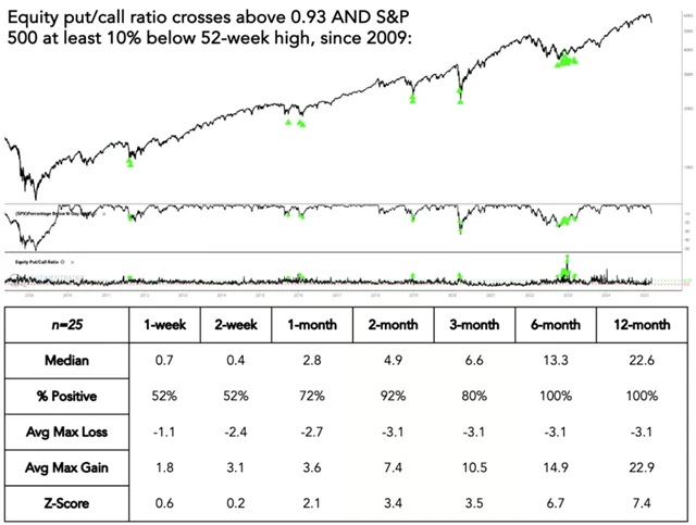 S&P 500 - vývoj při poměru put a call opcí nad 93 % a při alespoň 10% ztrátě indexu na 3měsíční maximum