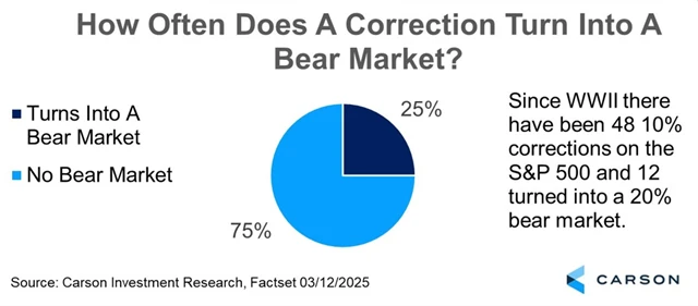 S&P 500 - korekce a medvědí trendy od 2. světové války