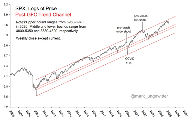 S&P 500 - růst od března 2009