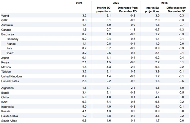 OECD - ekonomický výhled