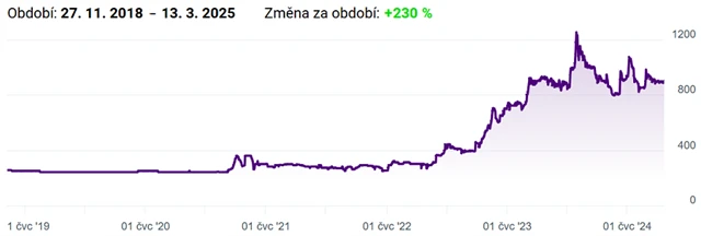 Akcie společnosti Primoco UAV (cena v Kč/kus), zdroj: BCPP