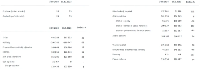 Primoco UAV - hospodářské výsledky za 1-3Q2024, zdroj: Primoco UAV
