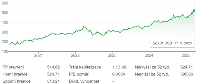 Akcie Berkshire Hathaway, zdroj: Google
