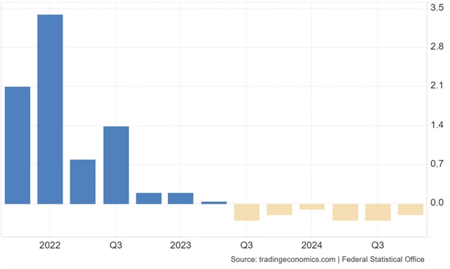 Německo - meziroční vývoj HDP v jednotlivých čtvrtletích