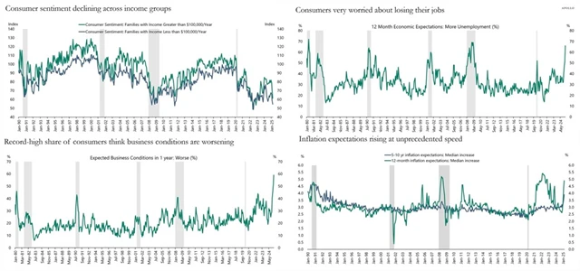 USA - spotřebitelé vyhlížejí horší ekonomické časy