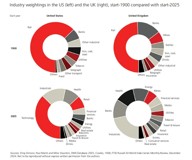 1 Složení akciových indexů
