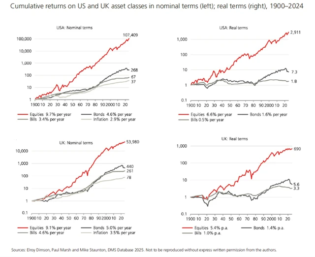 2 Kumulované zhodnocení amerických a britských aktiv