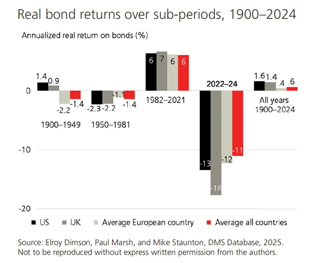 3 Reálné výnosy dluhopisů