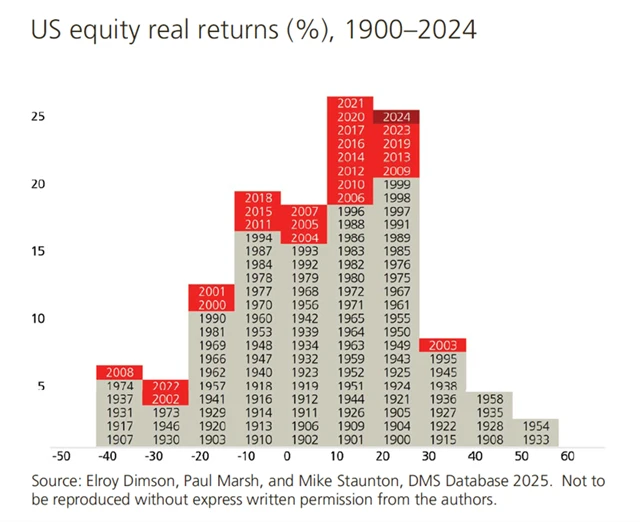 4 Reálné výnosy z držení amerických akcií
