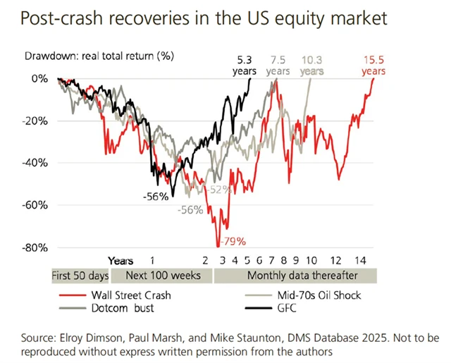 5 Jak se americký akciový trh zotavoval po propadech
