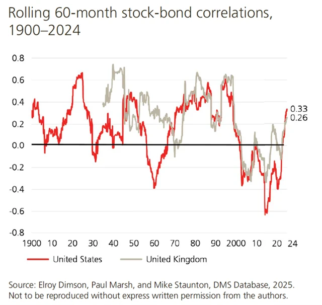 6 Pětiletá korelace vývoje cen akcií a dluhopisů