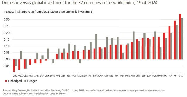7 Investice do domácích vs. zahraničních akcií