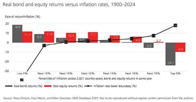 8 Reálné výnosy akcií a dluhopisů vs. inflace