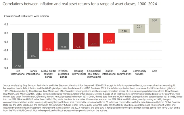 9 Korelace inflace a výkonnosti jednotlivých aktiv