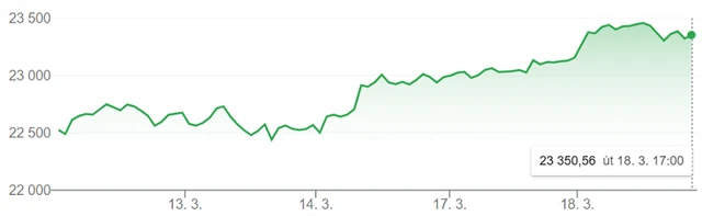 Index DAX, zdroj: Google
