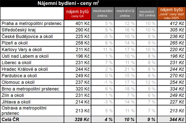 Ceny nájemního bydlení v Česku