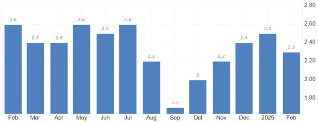 Eurozóna - meziroční inflace (v %), zdroj: tradingeconomics.com