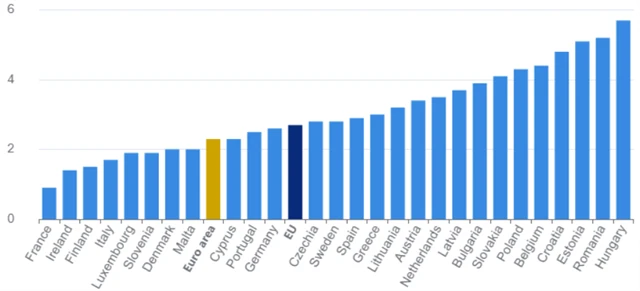 Meziroční inflace v zemích EU (v %), zdroj: Eurostat