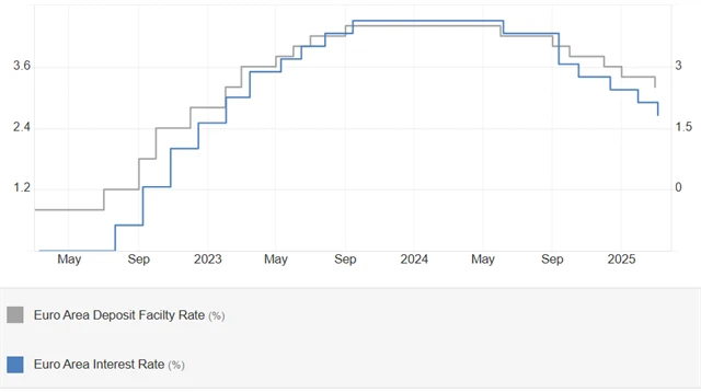 ECB - základní a depozitní úroková sazba (v %), zdroj: tradingeconomics.com