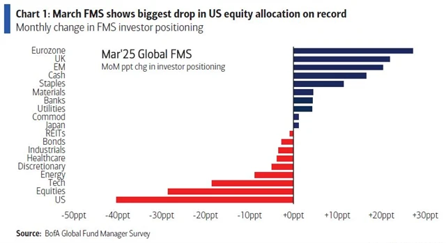 BofA FMS březen 2025 - měsíční změny pozic